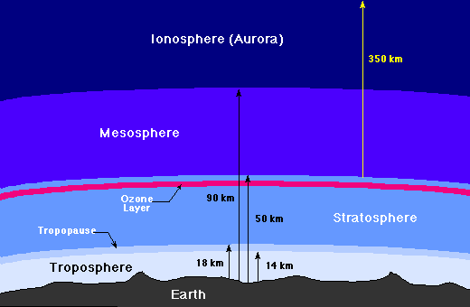Illustration of the Troposphere & Ionosphere